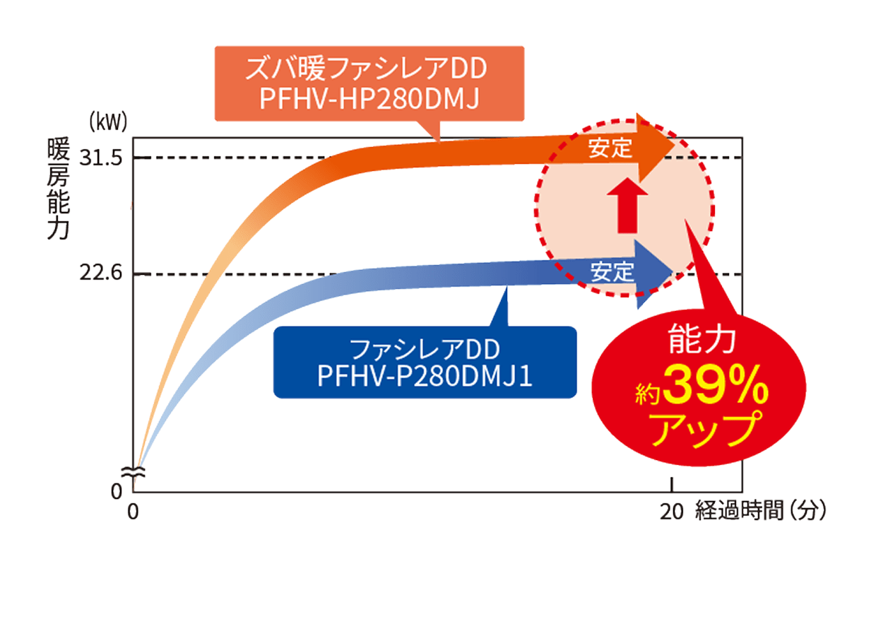 高暖房能力を表した図