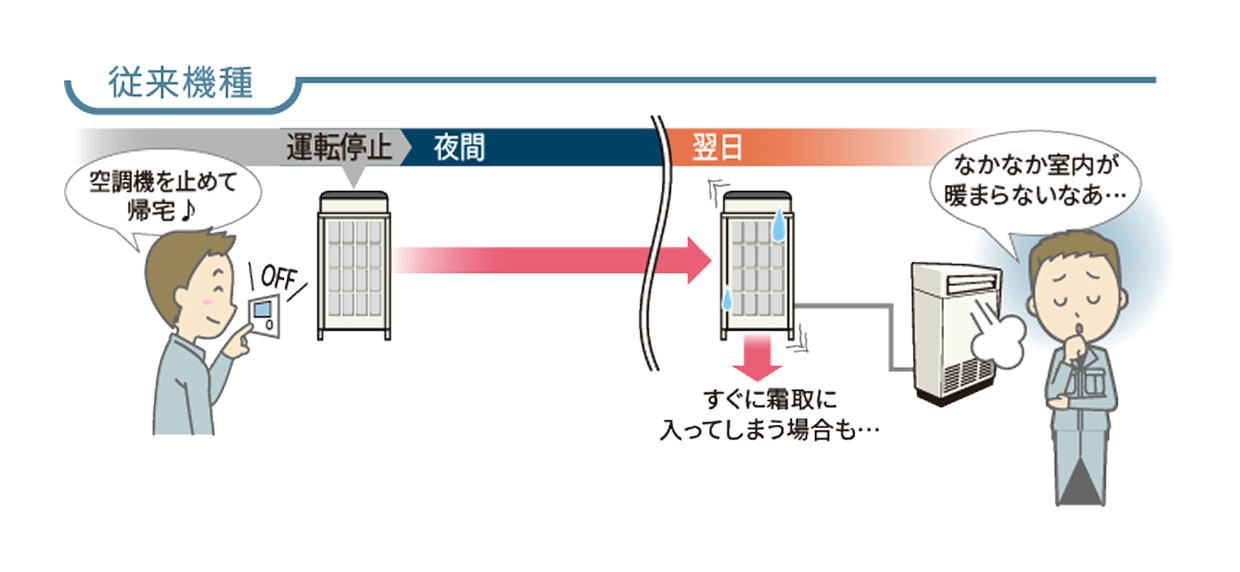 従来機種のイメージ図