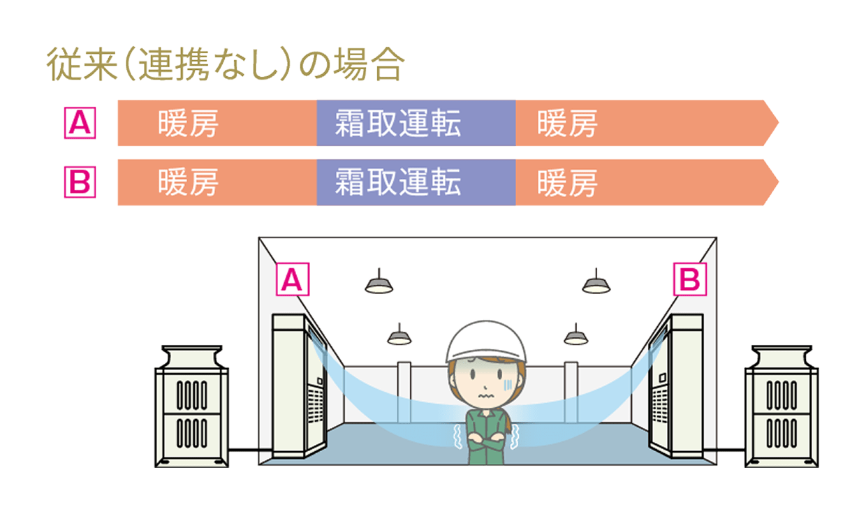 従来（連携なし）の場合のイメージ図