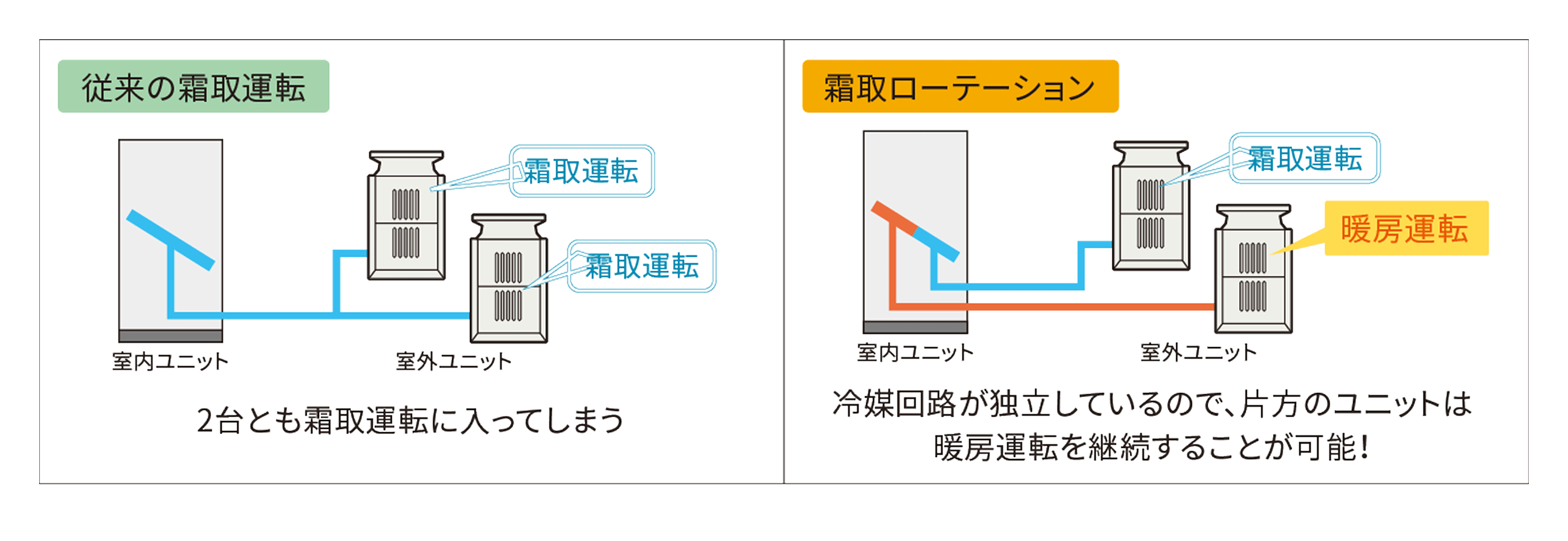 霜取ローテーションのイメージ図