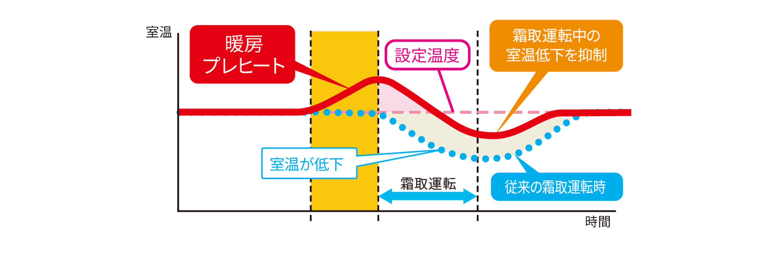 暖房プレヒートのイメージ図
