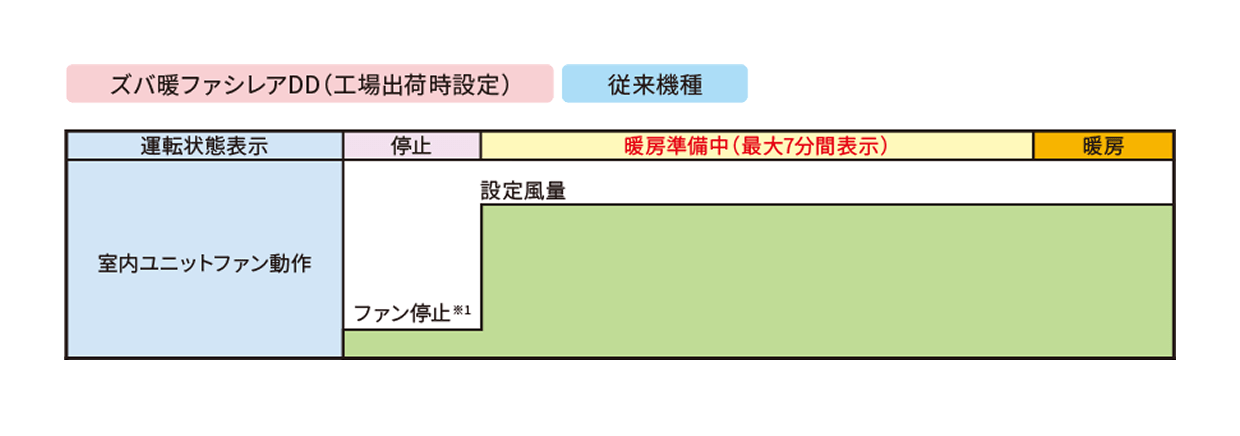 ズバ暖ファシレアDD 従来機種のイメージ図