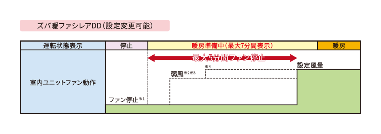 ズバ暖ファシレアDD（設定変更可能）のイメージ図
