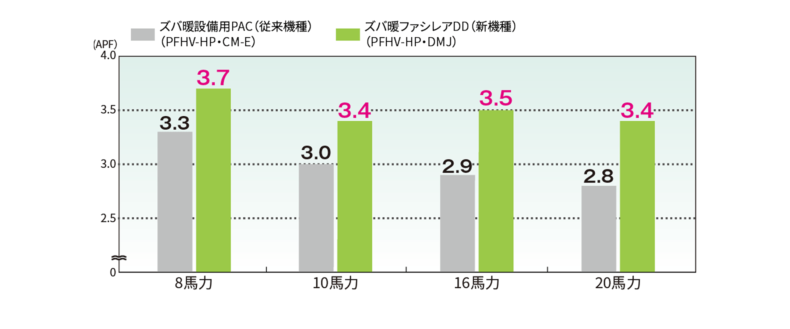 省エネ性の改善を表した図