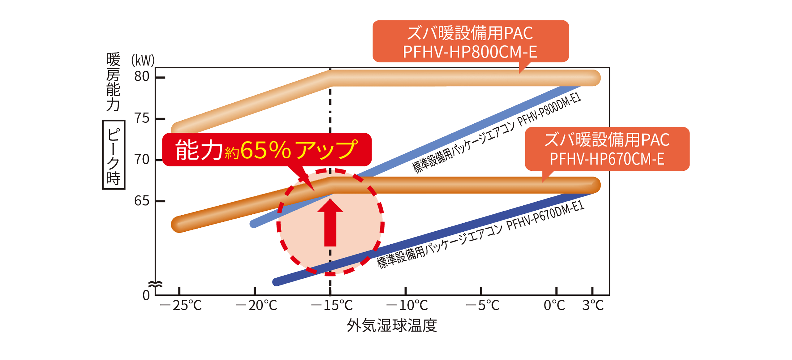 高暖房能力&スピード暖房を表した図