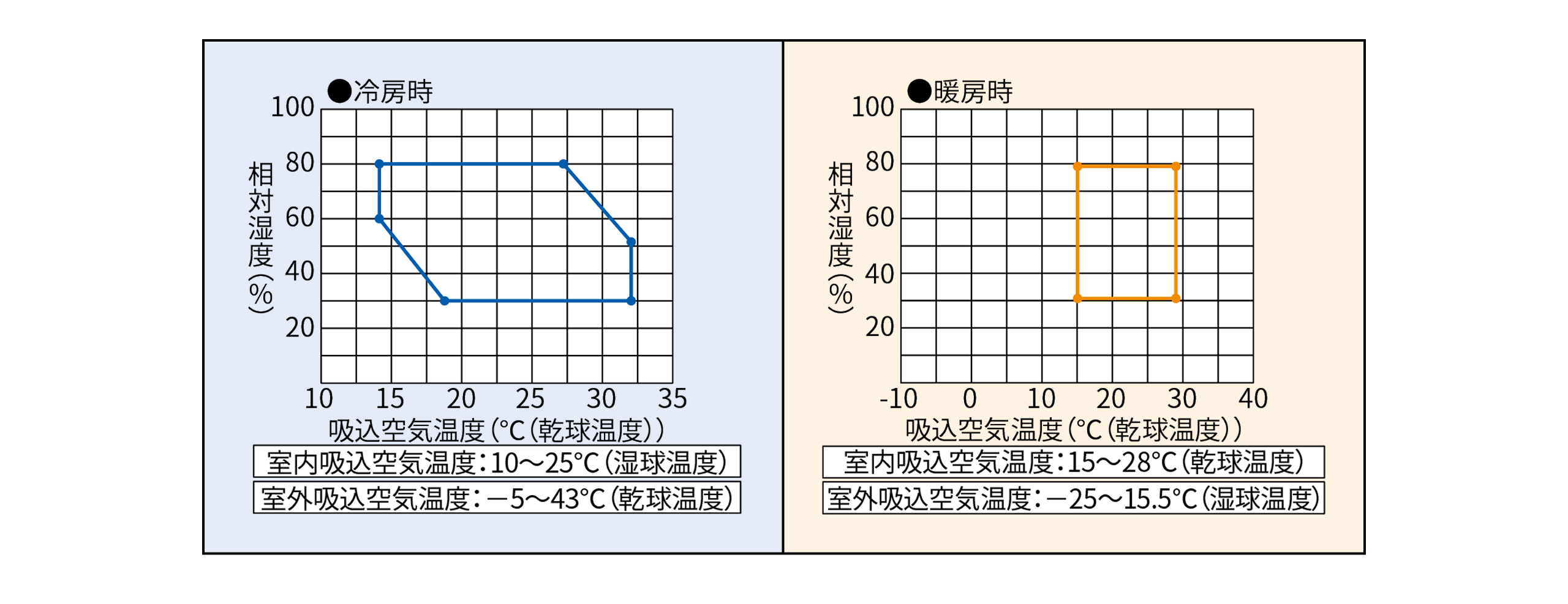 外気温度－25℃まで暖房運転が可能なことを表した図