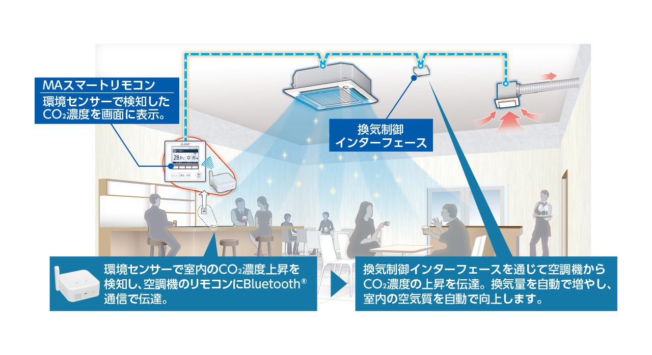 環境センサーで室内のCO2濃度上昇を検知し、空調機のリモコンにBluetooth®通信で伝達。→換気制御インターフェースを通じて空調機からCO2濃度の上昇を伝達。換気量を自動で増やし、室内の空気質を自動で向上します。