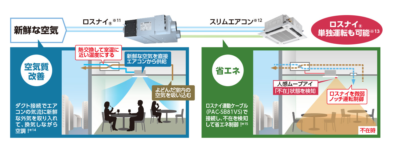 空気質改善：ダクト接続でエアコンの気流に新鮮な外気を取り入れて、換気しながら空調！※14／省エネ：ロスナイ連動ケーブル（PAC-SB81VS）で接続し、不在を検知して省エネ制御！※15