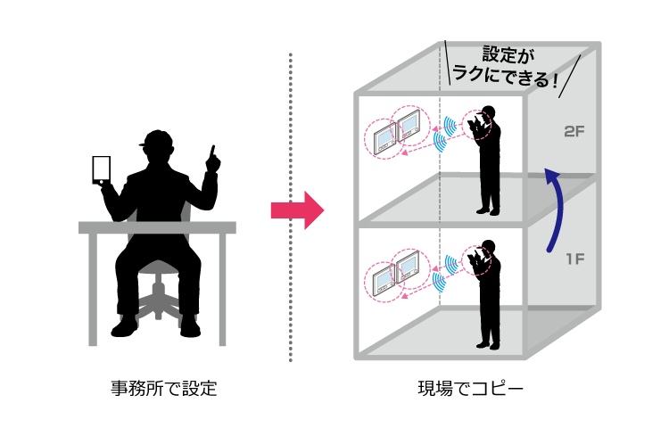 事務所で設定／現場でコピー