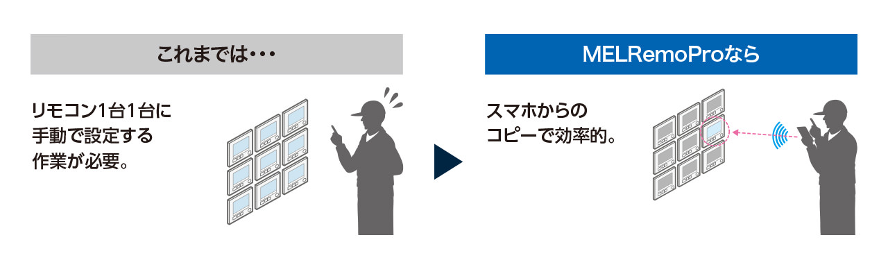 これまでは…：リモコン1台1台に手動で設定する作業が必要。→MELRemoProなら：スマホからのコピーで効率的。