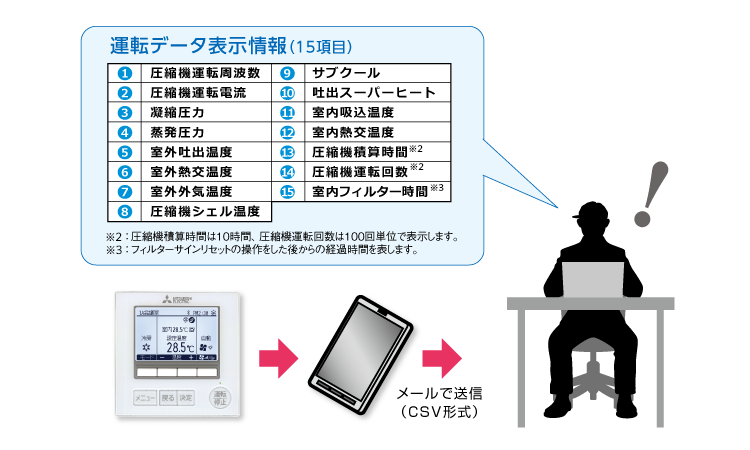 運転データ表示情報（15項目）