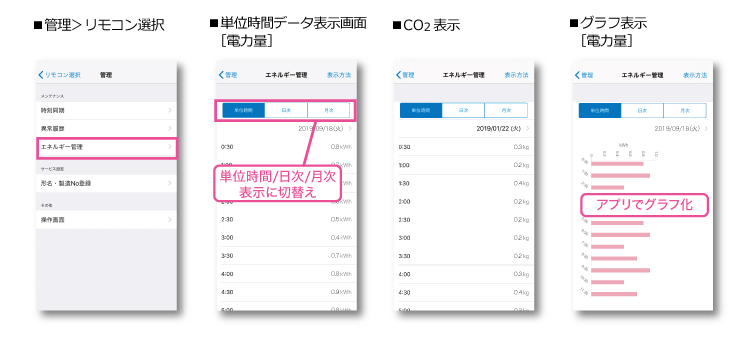 管理＞リモコン選択／単位時間データ表示画面［電力量］／CO2表示／グラフ表示［電力量］