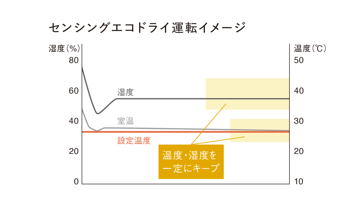 センシングエコドライ運転イメージ