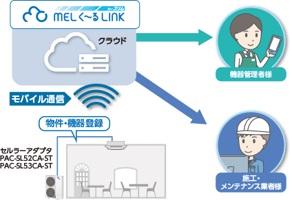 クラウドで機器データを蓄積・共有するイメージ図