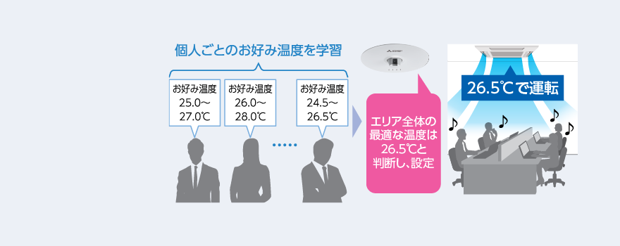 お好み温度自動