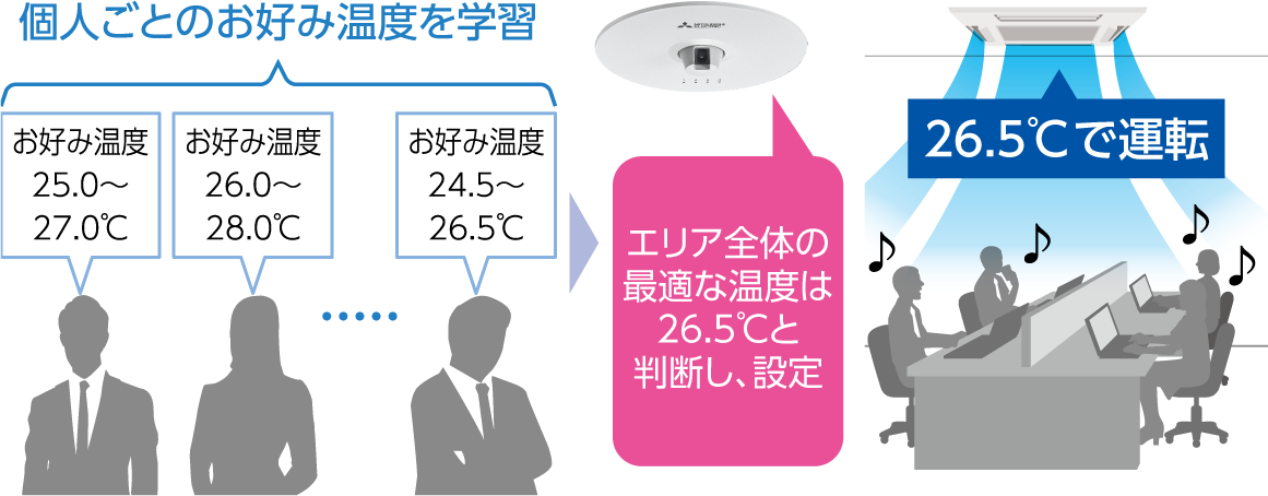 お好み温度自動