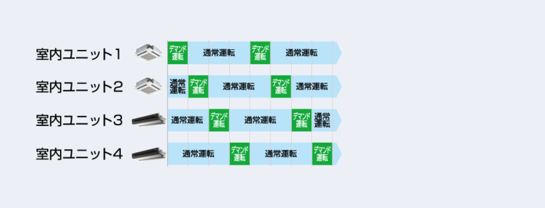 ローテーションしてデマンド運転するから快適さを保ちながら省エネ！
