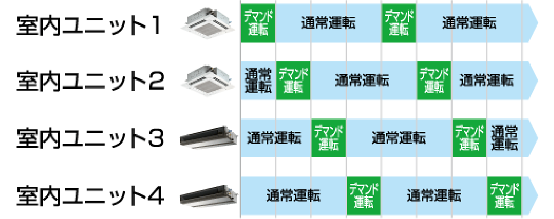 ローテーションしてデマンド運転するから快適さを保ちながら省エネ！