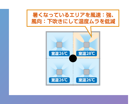 暑くなっているエリアを風速：強、風向：下吹きにして温度ムラを低減