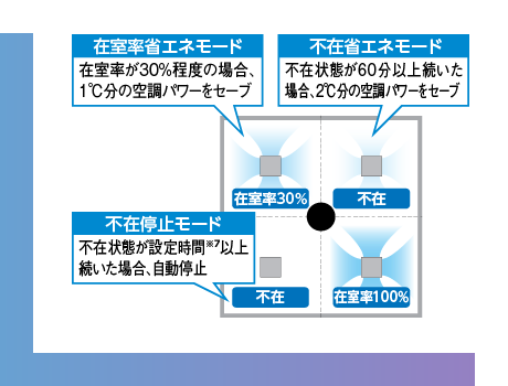 在室率による省エネ運転