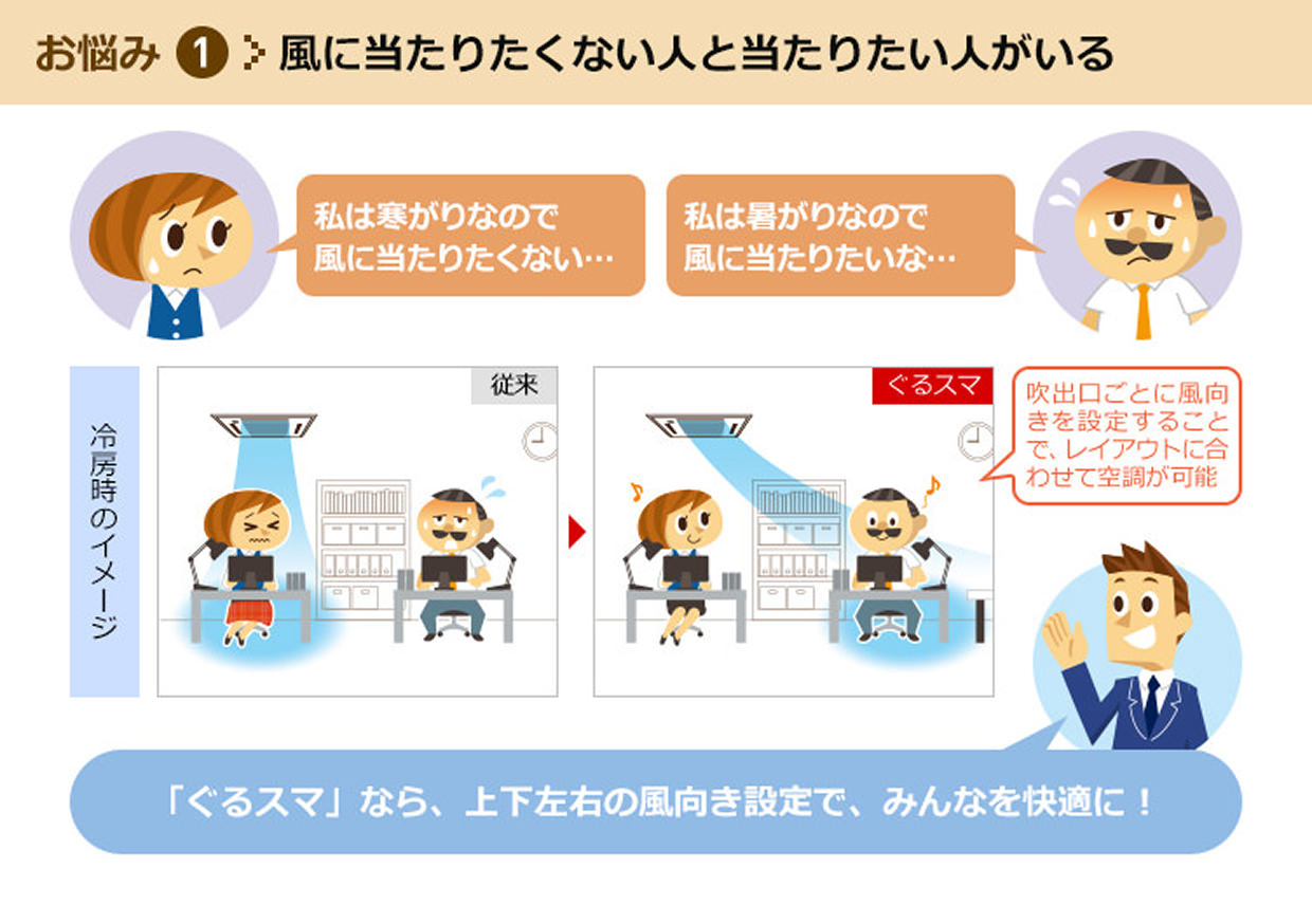 お悩み①風に当たりたくない人と当たりたい人がいる／「ぐるスマ」なら、上下左右の風向き設定で、みんなを快適に！