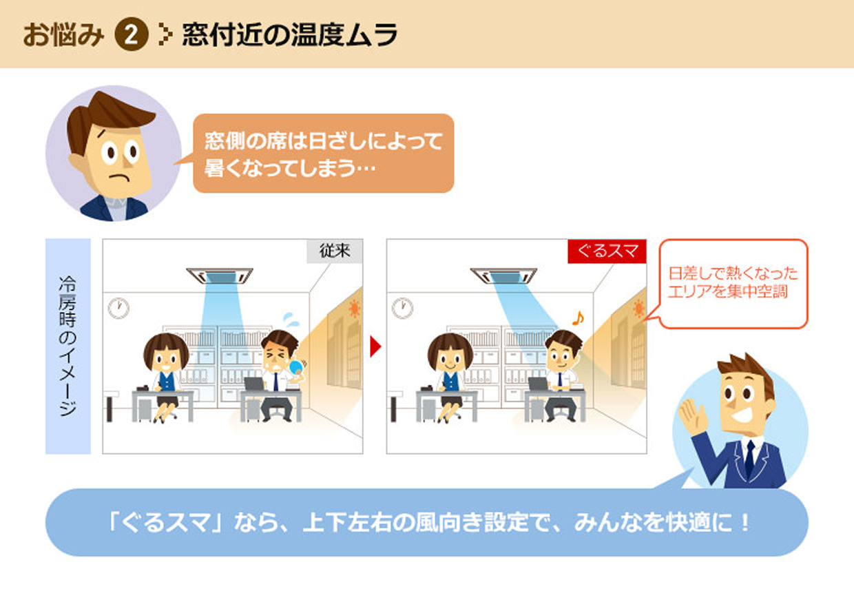 お悩み②窓付近の温度ムラ／「ぐるスマ」なら、上下左右の風向き設定で、みんなを快適に！