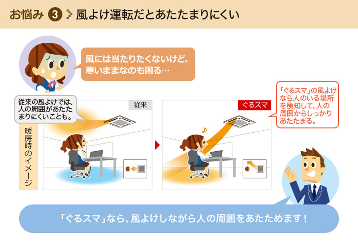 お悩み③風よけ運転だとあたたまりにくい／「ぐるスマ」なら、風よけしながら人の周囲をあたためます！