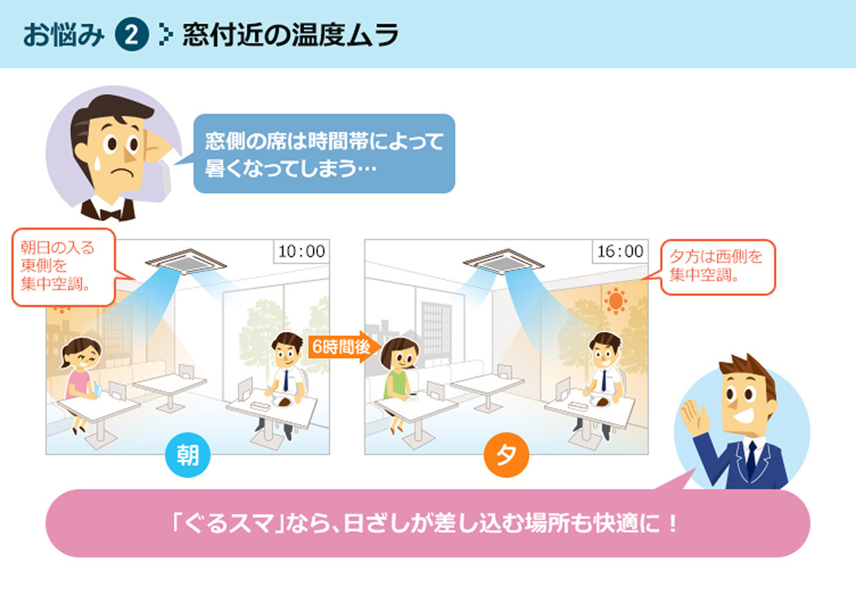 お悩み②窓付近の温度ムラ／「ぐるスマ」なら、日ざしが差し込む場所も快適に！