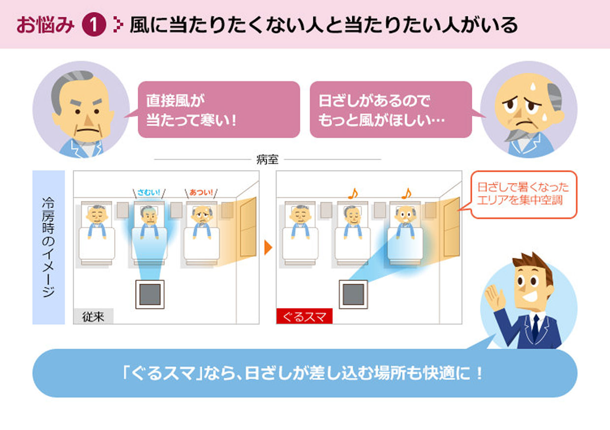 お悩み①風に当たりたくない人と当たりたい人がいる／「ぐるスマ」なら、日ざしが差し込む場所も快適に！