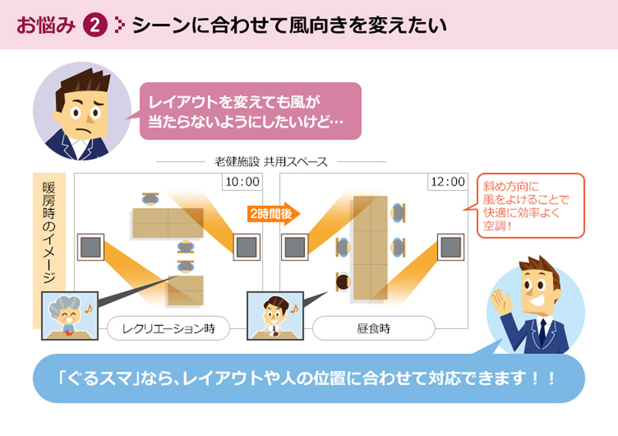お悩み②シーンに合わせて風向きを変えたい／「ぐるスマ」なら、レイアウトや人の位置に合わせて対応できます！！