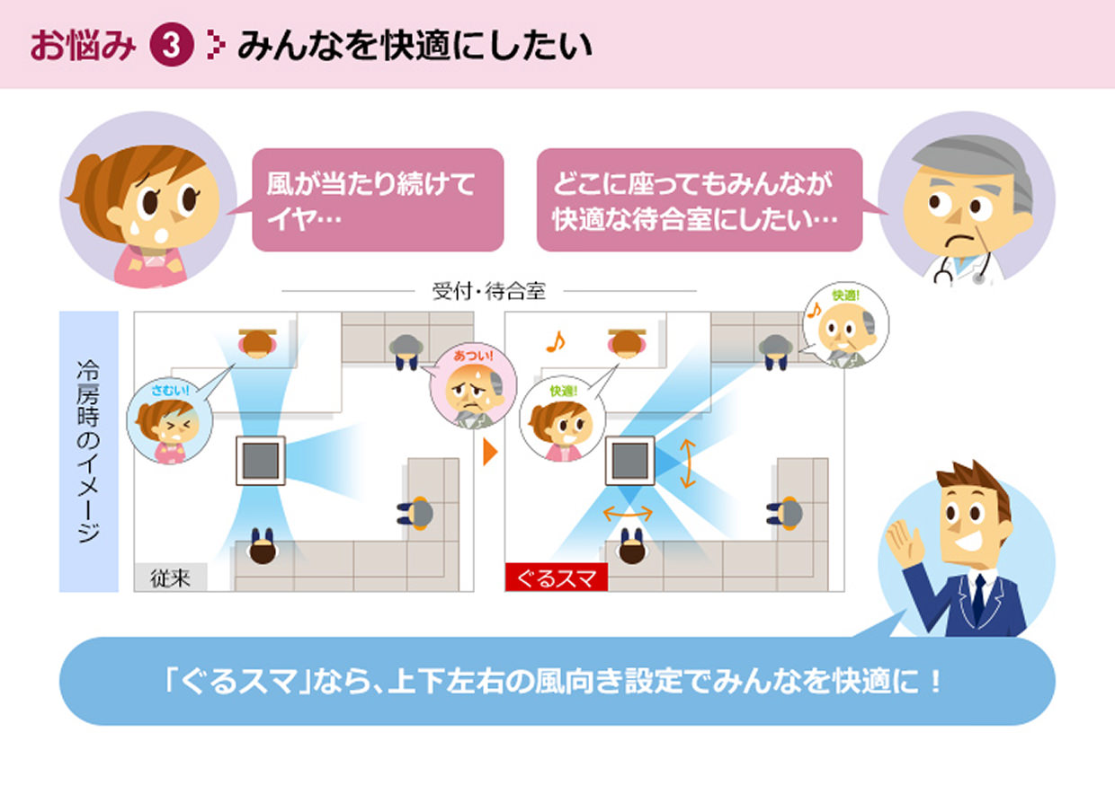お悩み③みんなを快適にしたい／「ぐるスマ」なら、上下左右の風向き設定でみんなを快適に！