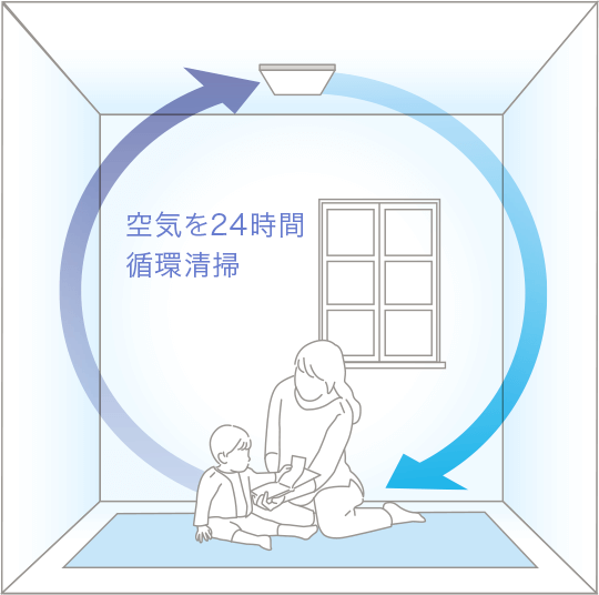 空気を24時間循環清掃