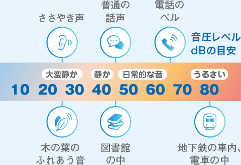 音圧レベルdBの目安のグラフ