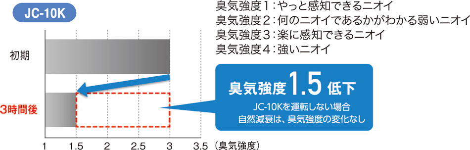 生乾き臭脱臭実験グラフ