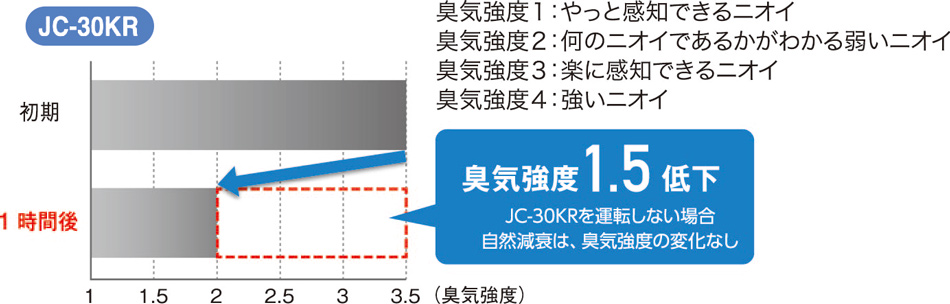 生ごみ臭脱臭実験グラフ