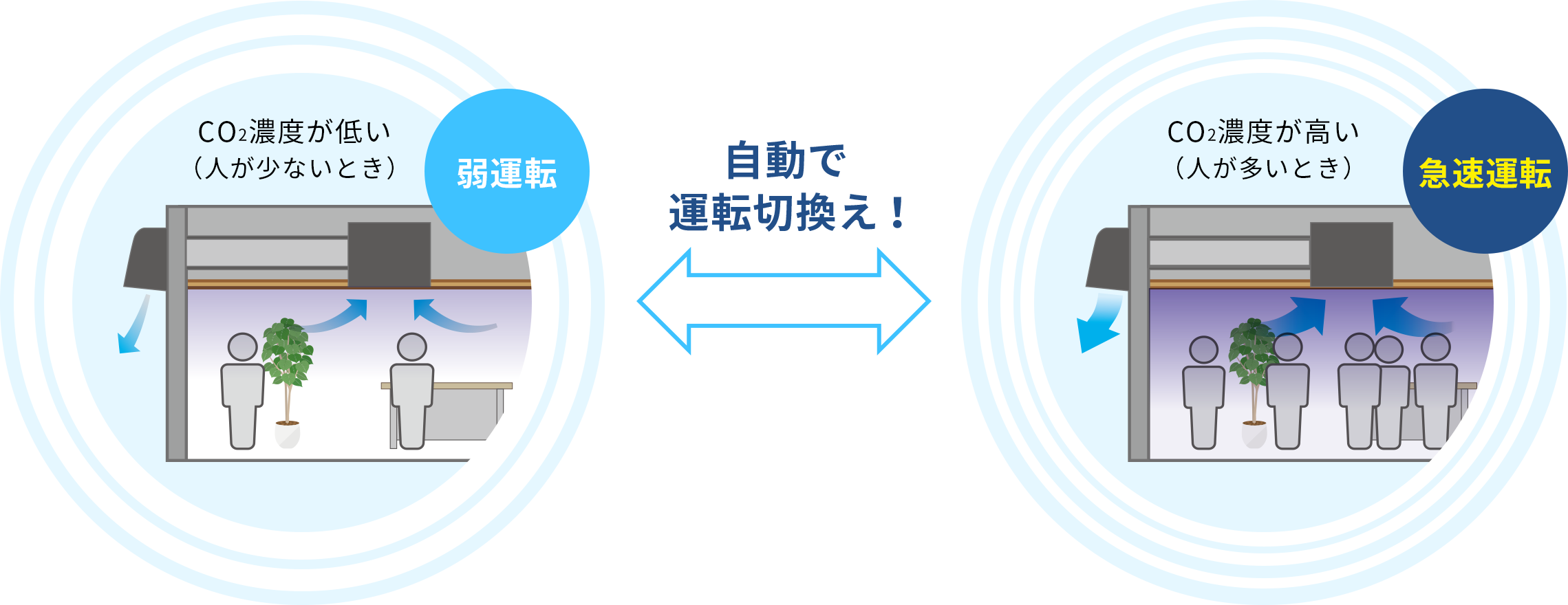 CO2濃度が低い（人が少ないとき）弱運転  自動で運転切換え！ CO2濃度が高い（人が多いとき）急速運転