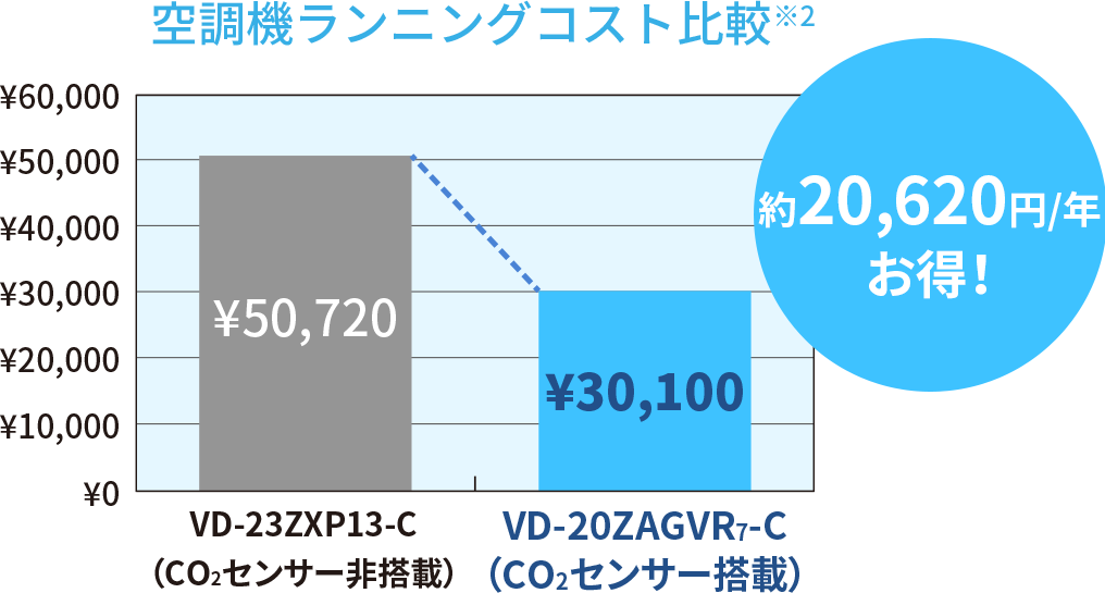空調機ランニングコスト比較※2　約20,620円/年お得！