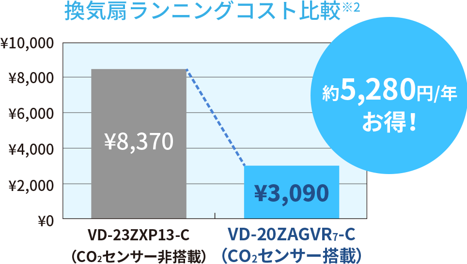 換気扇ランニングコスト比較※2　約5,280円/年お得！