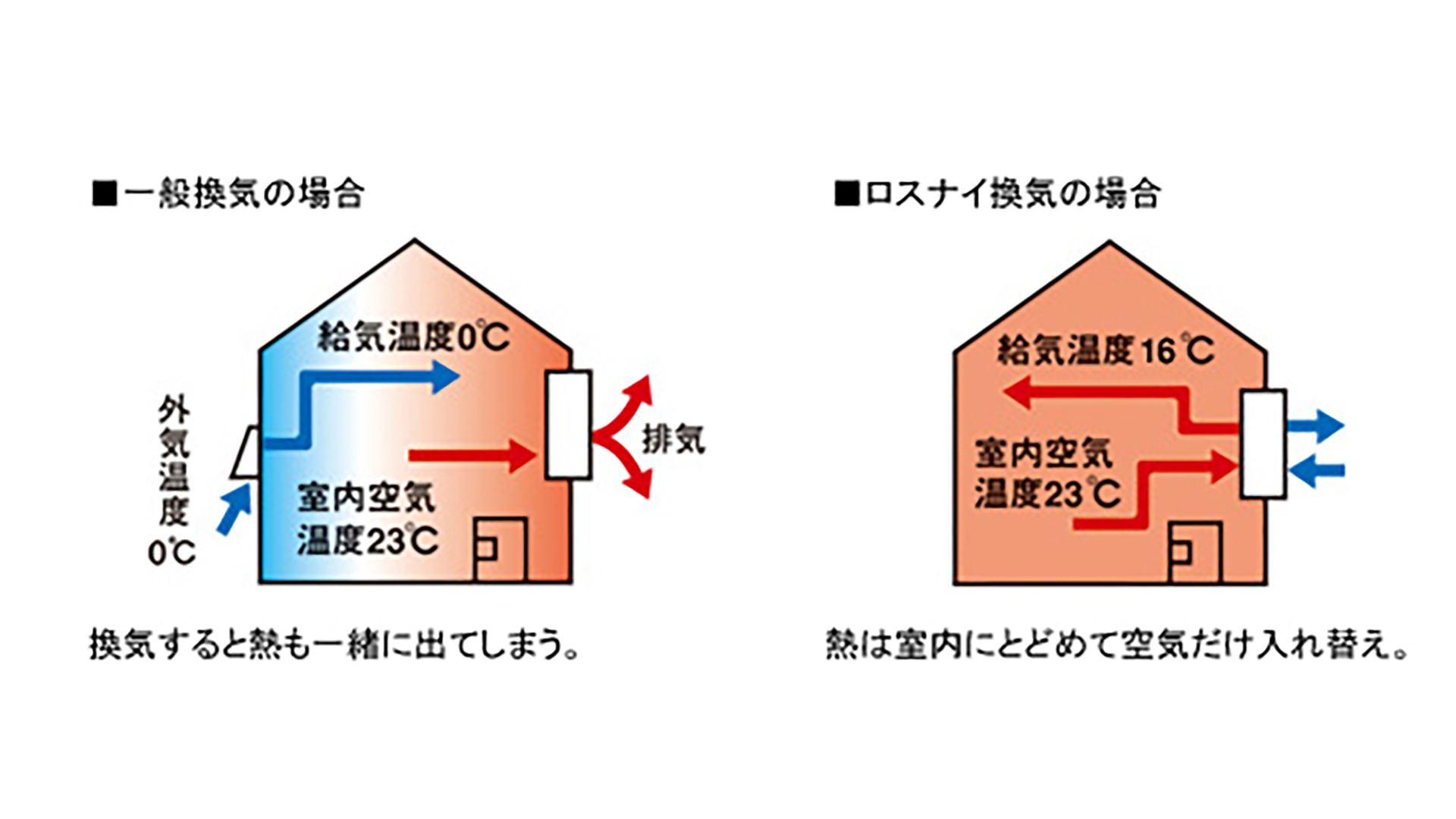 ロスナイ換気の場合