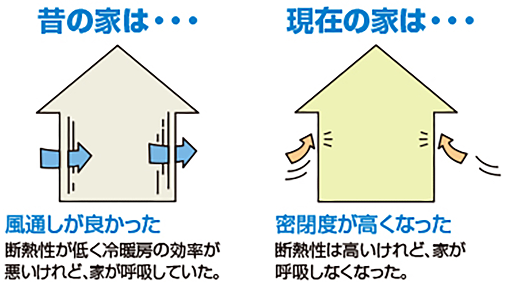 現在の住宅の変化