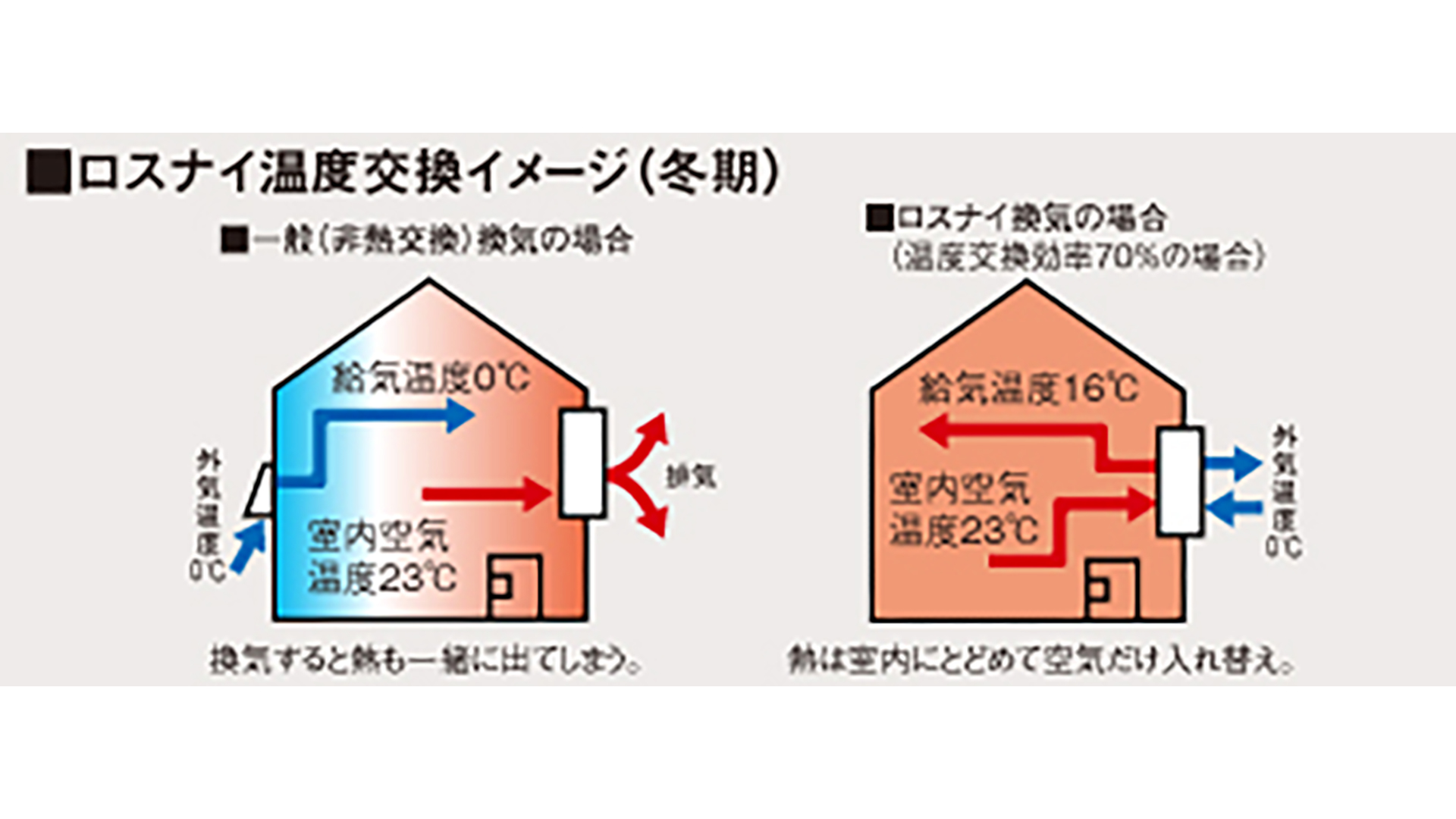 ロスナイ温度交換イメージ（冬期）