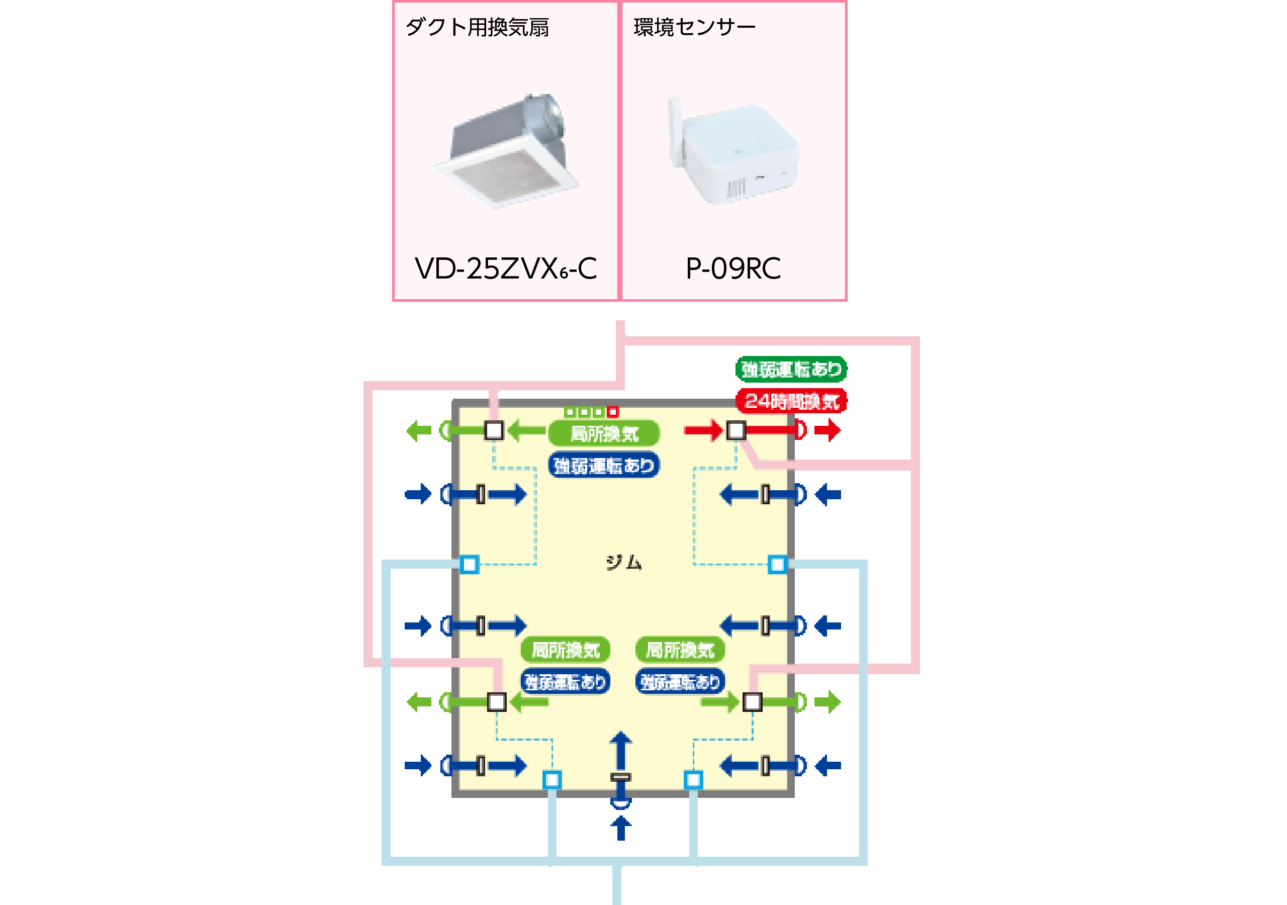 システム例（ダクト用換気扇・環境センサー）
