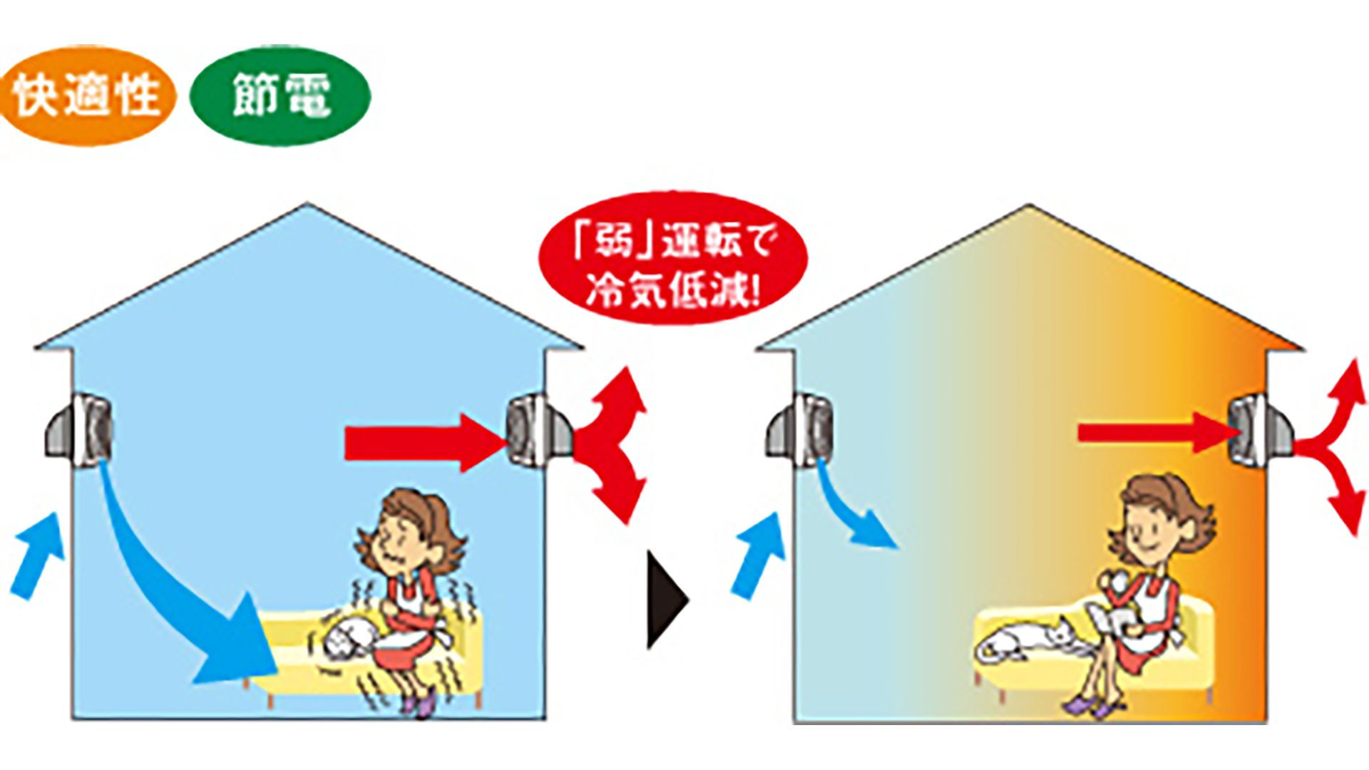 24時間換気「強・弱」切替