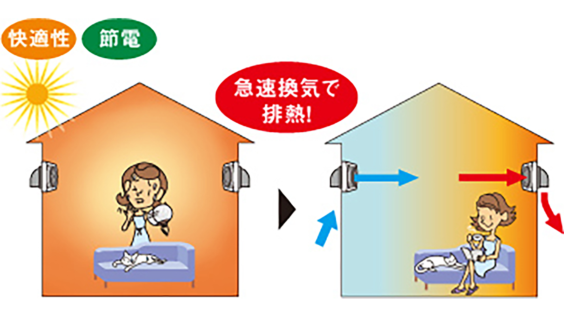 急速運転「入・切」切替