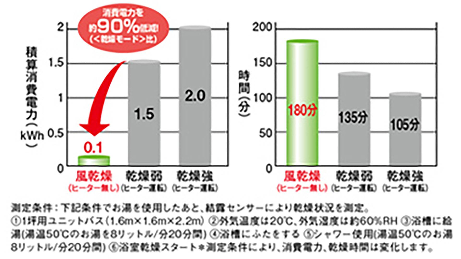 浴室乾燥時間と消費電力
