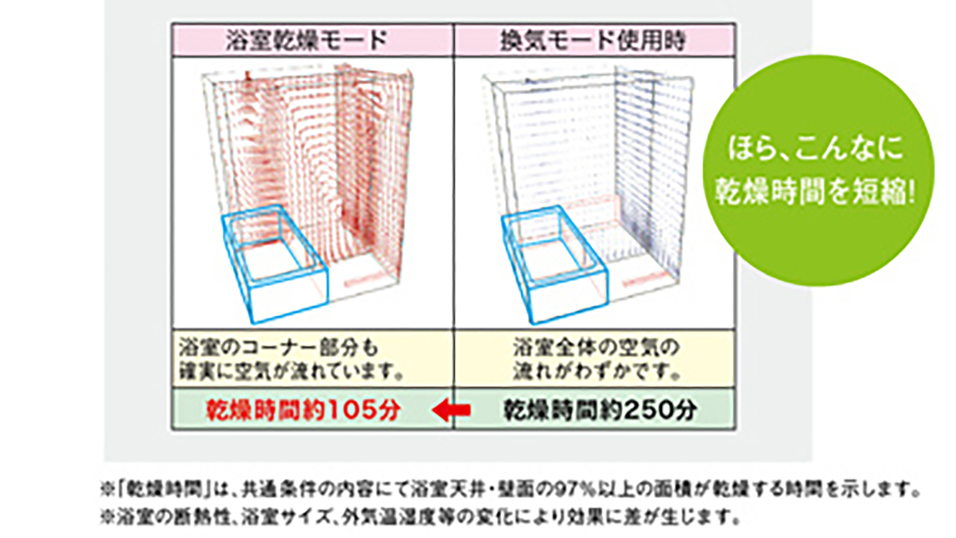 浴室乾燥時間比較