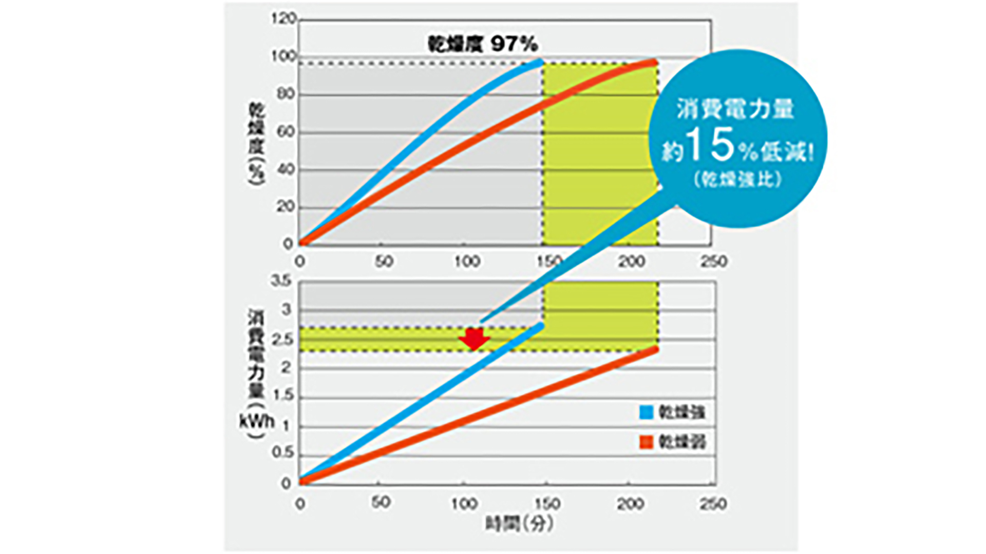 「衣類乾燥」乾燥時間と消費電力量