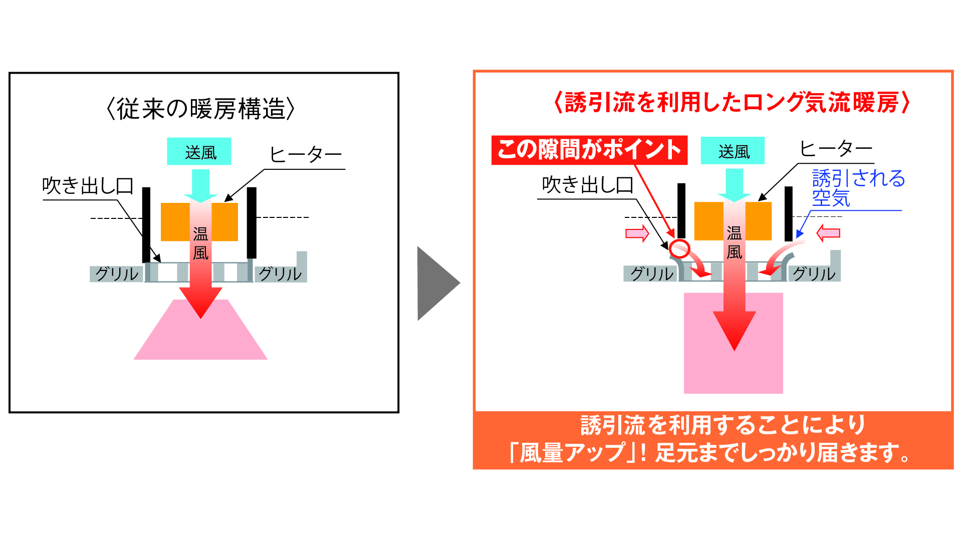 ロング気流暖房の構造