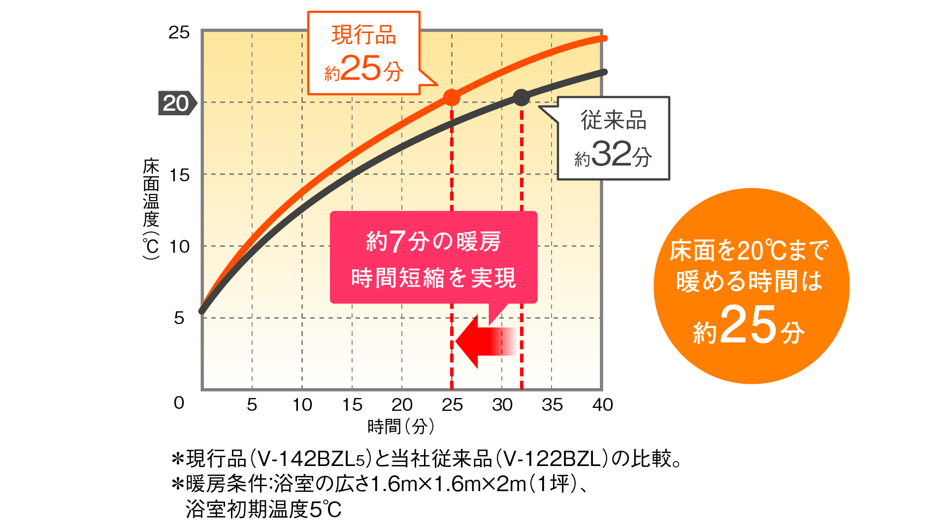 床面の温度上昇と暖房運転時間