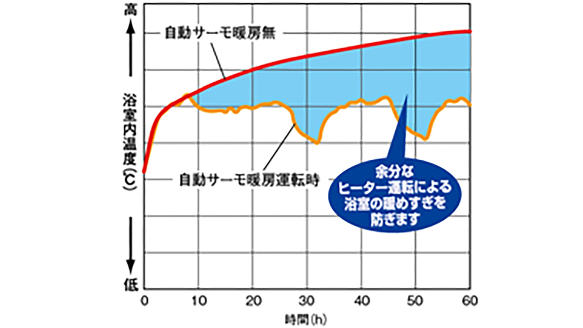 浴室内温度制御イメージ
